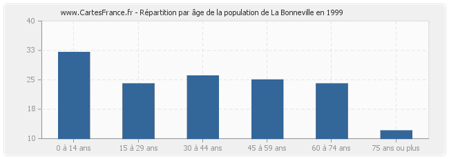 Répartition par âge de la population de La Bonneville en 1999